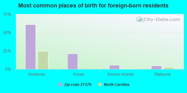 Most common places of birth for foreign-born residents