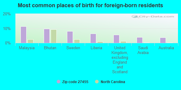 Most common places of birth for foreign-born residents