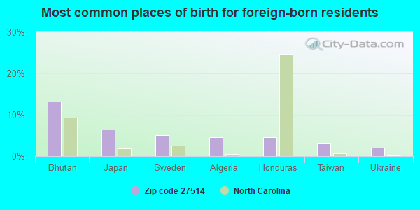 Most common places of birth for foreign-born residents