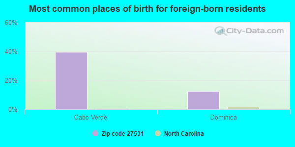 Most common places of birth for foreign-born residents