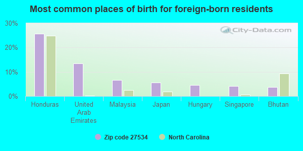 Most common places of birth for foreign-born residents