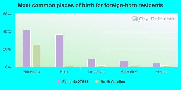 Most common places of birth for foreign-born residents