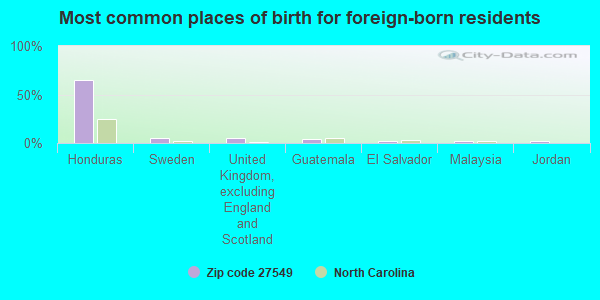 Most common places of birth for foreign-born residents