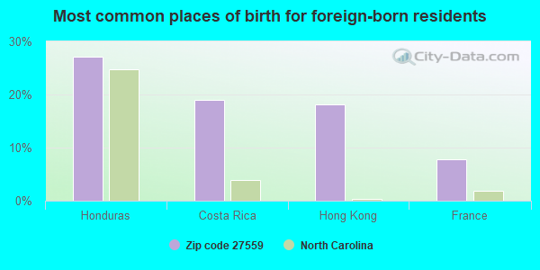 Most common places of birth for foreign-born residents