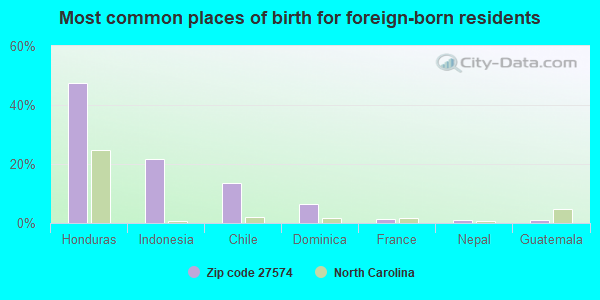 Most common places of birth for foreign-born residents