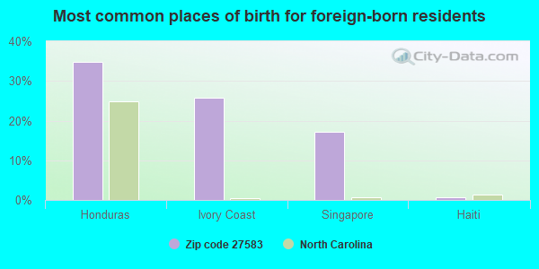 Most common places of birth for foreign-born residents