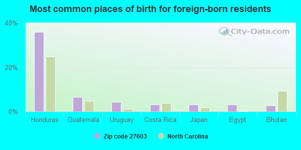 Most common places of birth for foreign-born residents