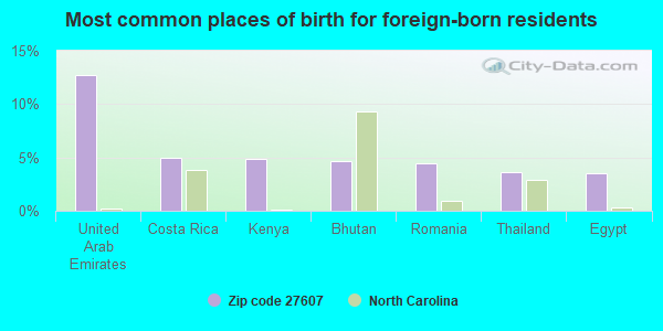 Most common places of birth for foreign-born residents