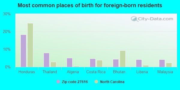 Most common places of birth for foreign-born residents