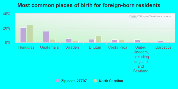 Most common places of birth for foreign-born residents