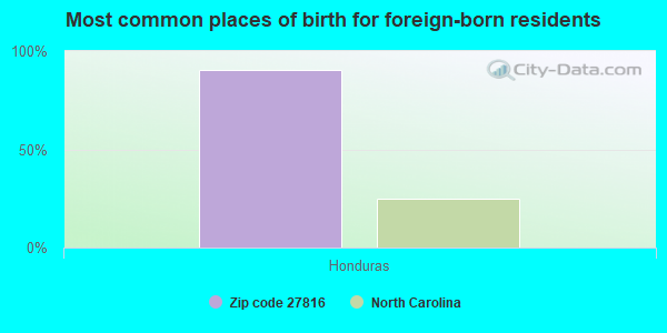 Most common places of birth for foreign-born residents