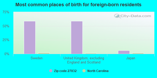 Most common places of birth for foreign-born residents