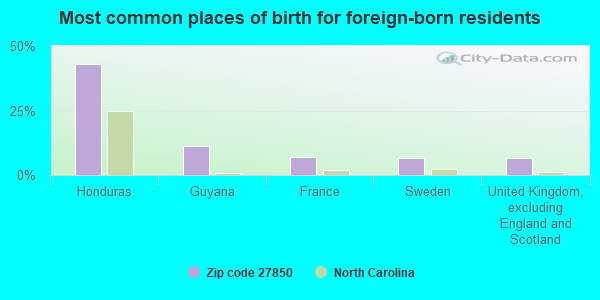 Most common places of birth for foreign-born residents