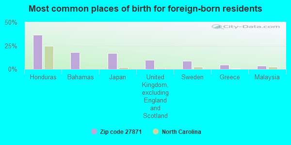 Most common places of birth for foreign-born residents