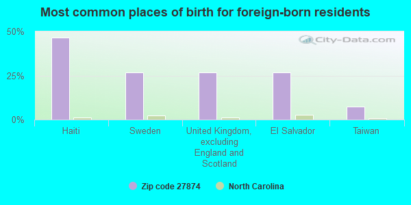 Most common places of birth for foreign-born residents