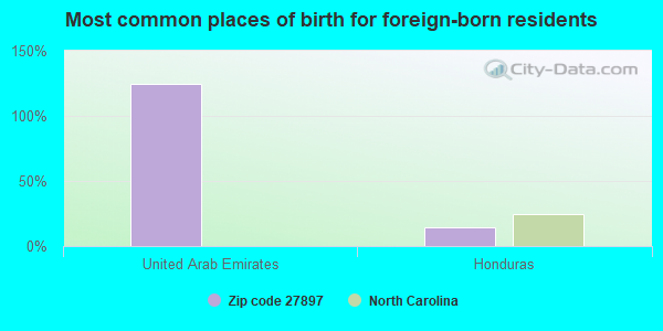 Most common places of birth for foreign-born residents