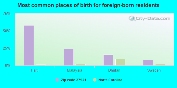 Most common places of birth for foreign-born residents