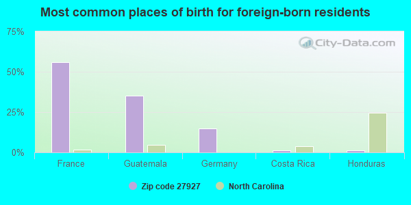 Most common places of birth for foreign-born residents