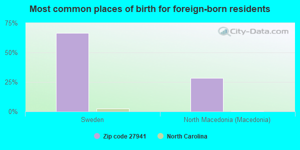 Most common places of birth for foreign-born residents