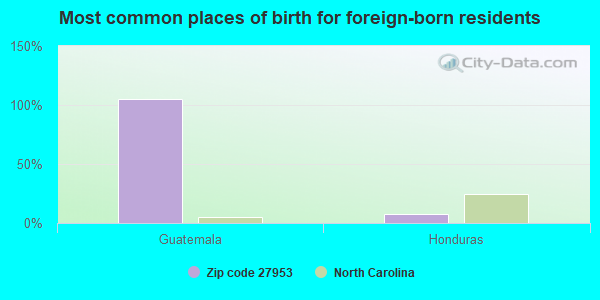 Most common places of birth for foreign-born residents