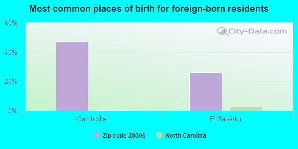 Most common places of birth for foreign-born residents