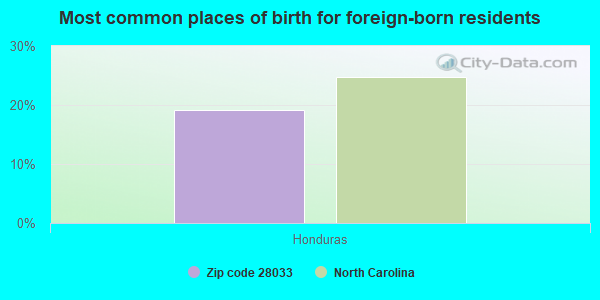 Most common places of birth for foreign-born residents