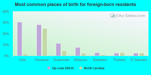 Most common places of birth for foreign-born residents