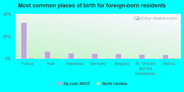 Most common places of birth for foreign-born residents