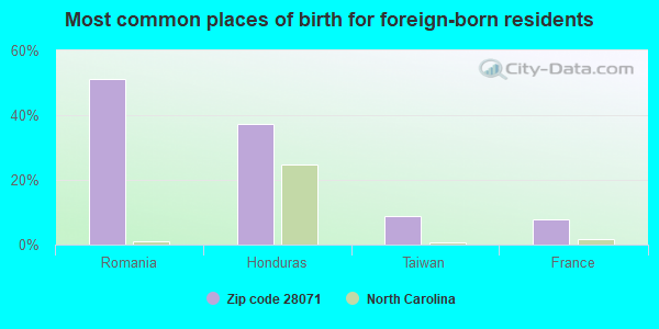 Most common places of birth for foreign-born residents