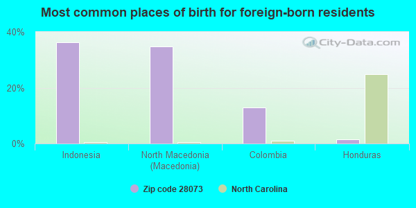 Most common places of birth for foreign-born residents