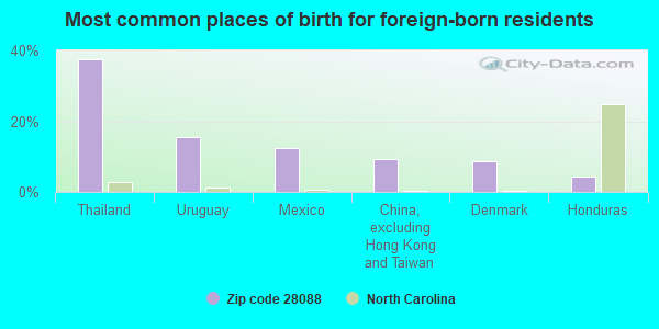 Most common places of birth for foreign-born residents