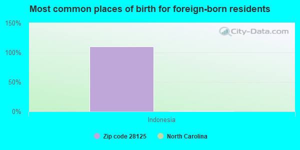 Most common places of birth for foreign-born residents