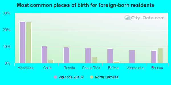 Most common places of birth for foreign-born residents