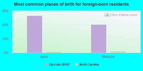 Most common places of birth for foreign-born residents