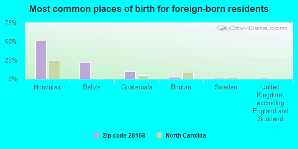 Most common places of birth for foreign-born residents