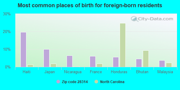 Most common places of birth for foreign-born residents