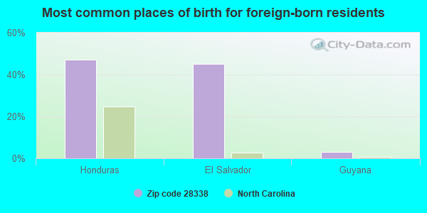 Most common places of birth for foreign-born residents