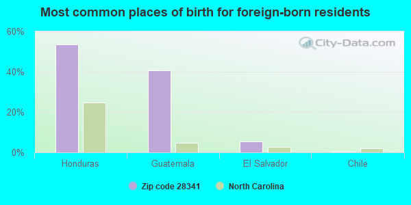 Most common places of birth for foreign-born residents