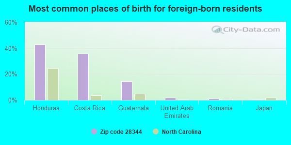 Most common places of birth for foreign-born residents