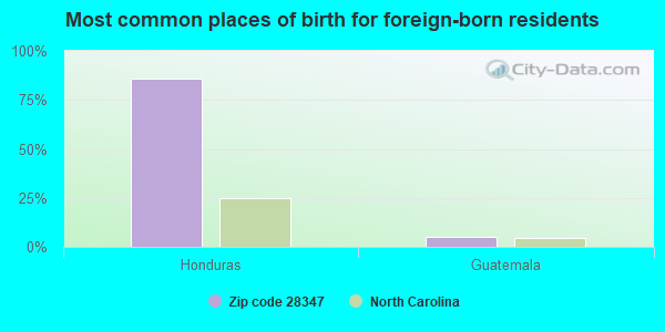 Most common places of birth for foreign-born residents