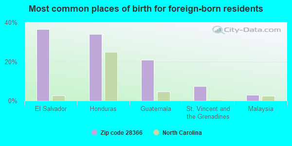 Most common places of birth for foreign-born residents