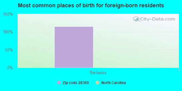 Most common places of birth for foreign-born residents