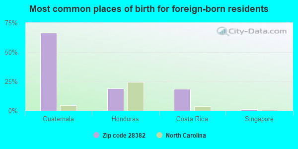 Most common places of birth for foreign-born residents