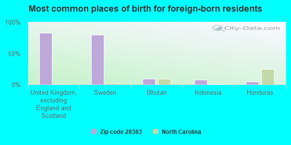 Most common places of birth for foreign-born residents