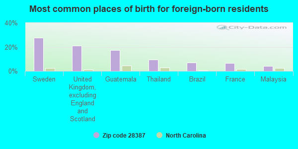 Most common places of birth for foreign-born residents