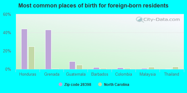 Most common places of birth for foreign-born residents