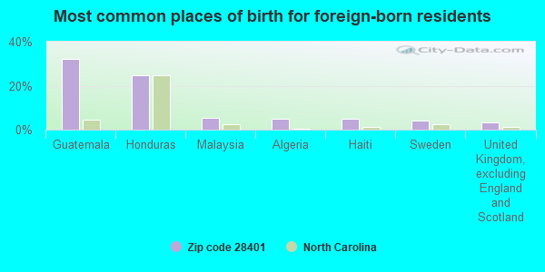 Most common places of birth for foreign-born residents