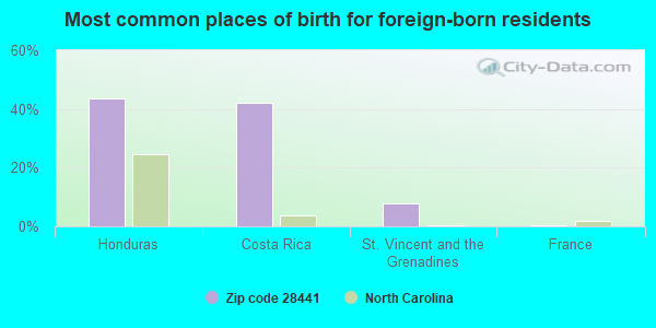 Most common places of birth for foreign-born residents