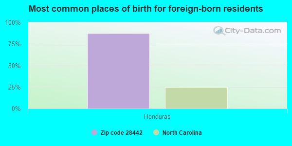 Most common places of birth for foreign-born residents