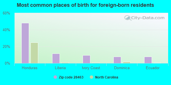 Most common places of birth for foreign-born residents